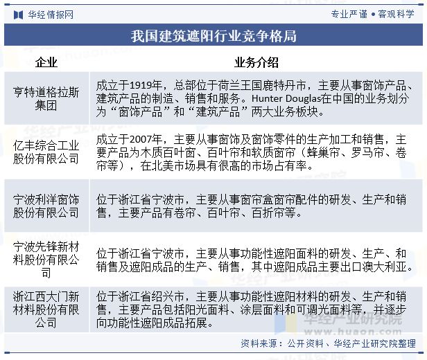 排概念深入推动行业市场规模持续扩大「图」中国建筑遮阳行业发展现状及趋势分析节能减(图5)