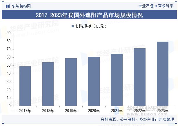 排概念深入推动行业市场规模持续扩大「图」中国建筑遮阳行业发展现状及趋势分析节能减(图6)