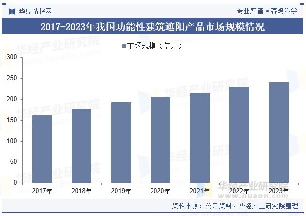 排概念深入推动行业市场规模持续扩大「图」中国建筑遮阳行业发展现状及趋势分析节能减(图4)