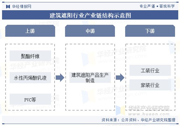 排概念深入推动行业市场规模持续扩大「图」中国建筑遮阳行业发展现状及趋势分析节能减(图2)