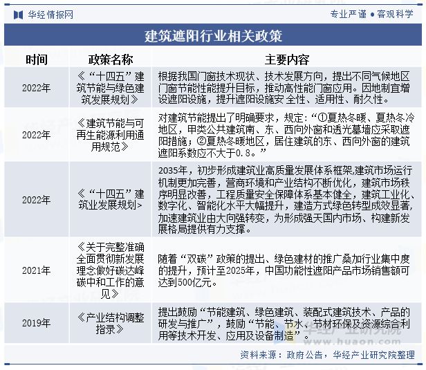 排概念深入推动行业市场规模持续扩大「图」中国建筑遮阳行业发展现状及趋势分析节能减(图7)