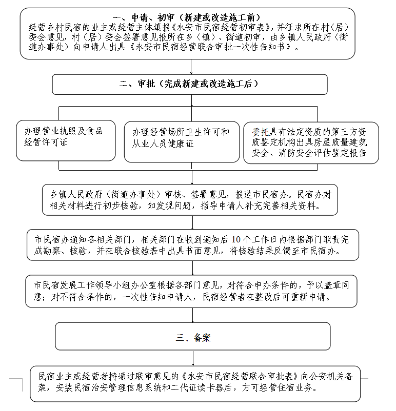 民宿发展管理办法（试行）》的通知永安市人民政府关于印发《永安市(图2)
